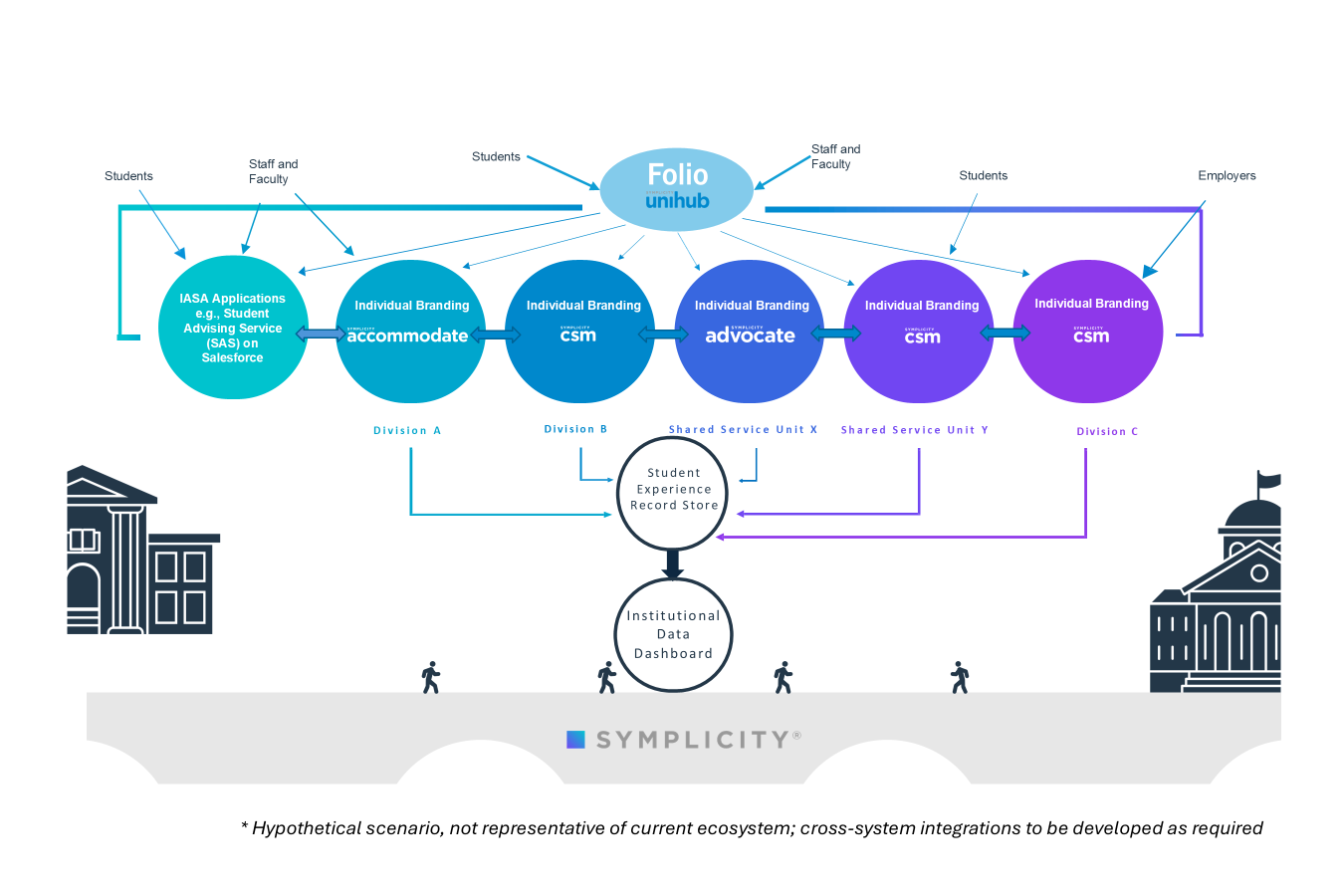 This image is being used to illustrate the potential connections between Symplicity products that are part of the Student Engagement & Support Ecosystem. At the top of the image is Folio / UniHub with arrows indicating that students, staff and faculty can all login to Folio / UniHub. There are also arrows pointing from Folio / UniHub to 6 circles in a horizontal line below. Five of these circles represent various Symplicity products (Accommodate, CSM, Advocate) that are owned by specific units listed in the image as Division A, Division B, Shared Service Unit X, Shared Service Unit Y, Division C. These circles are connected by bi-directional horizontal arrows that are intended to indicate that information can move between these systems, as appropriate. The sixth circle, that is to the far-left of the image, is also connected with a bidirectional arrow to the circle to its right. This circle is referring to IASA Applications such as the Student Advising Service (SAS) on Salesforce. From each of the five circles that represent Symplicity products, arrows come from the circle and point to a single circle below that represents the Student Experience Record Store. This indicates that student experiences can be pulled out of Symplicity products so that students can view and track their engagement across these platforms. And, finally, there is a single arrow from the Student Experience Record Store circle to another circle below that is titled the Institutional Data Dashboard. This indicates that the data from the Student Experience Record Store can be pulled into a data lake and visualized in data visualization software. At the bottom of the image is a caveat indicating that the image is a hypothetical scenario and isn’t representative of our current ecosystem and that cross-system integrations are to be developed as required.