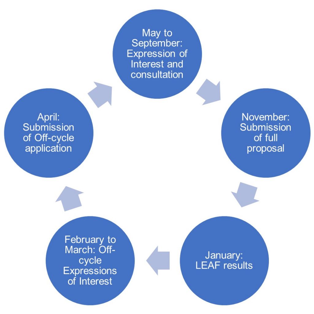 Learning Education Advancement Fund (LEAF) application timeline